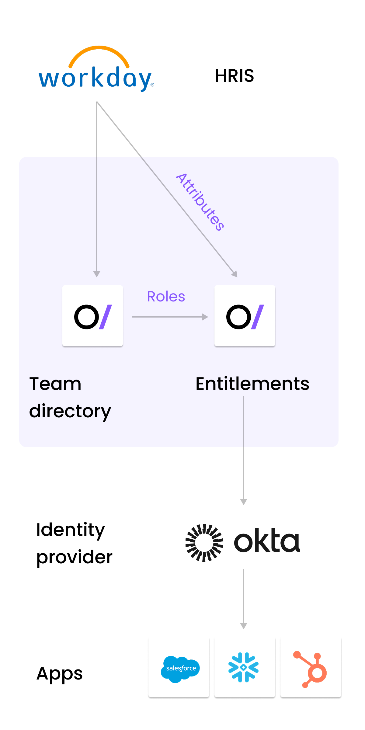 how it works
