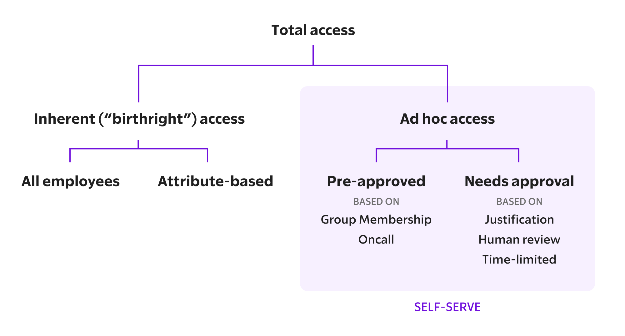 Diagram of the access control hierarchy: total access splits into inherent (birthright) access, granted to all employees or attribute-based, and self-serve ad hoc access, which is either pre-approved based on group membership or oncall, or needs approval based on justification, human review, or time-limited