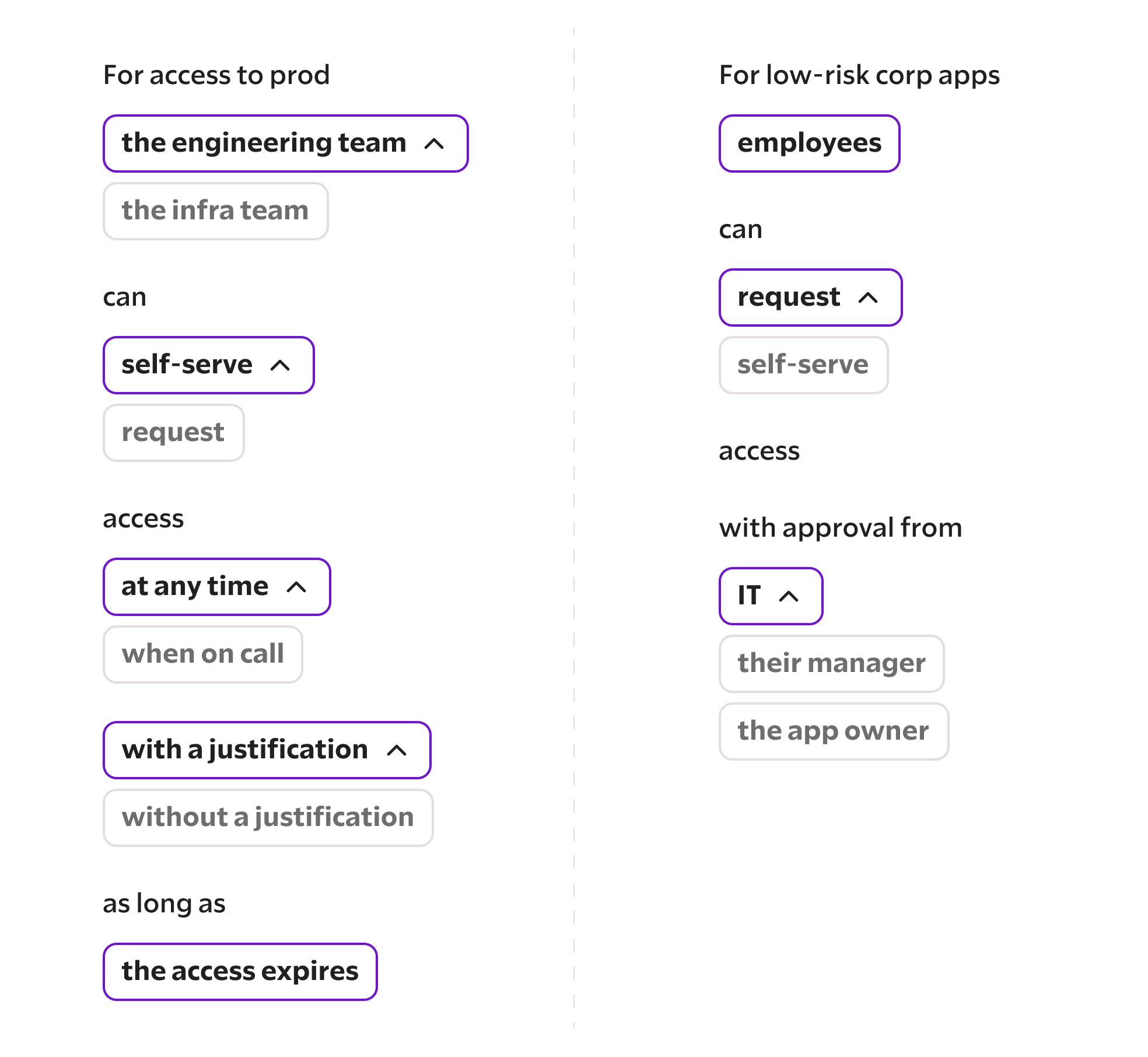 Mad-libs style diagram of common approval requirements: for access to prod, the engineering team or the infra team can self-serve or request access at any time or when on call, with or without a justification, as long as the access expires; for low-risk corp apps, employees can request or self-serve access with approval from IT, their manager, or the app owner