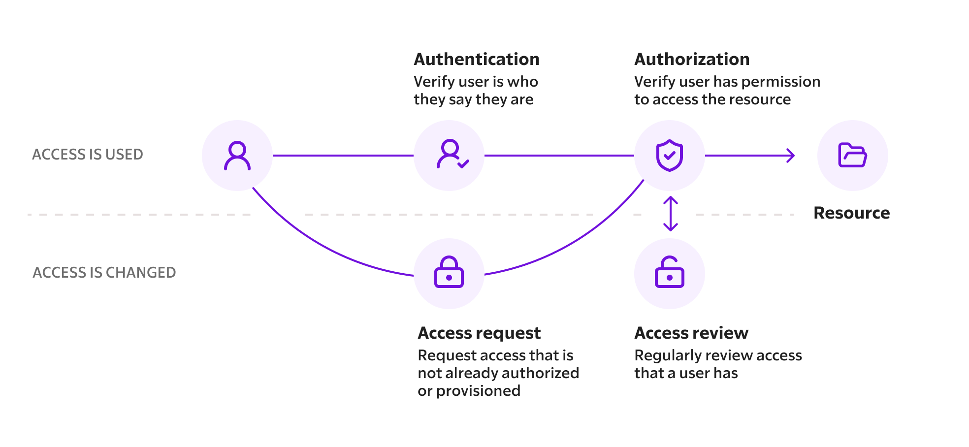 Diagram of access enforcement points: when access is used, at authentication (verify user is who they say they are) and authorization (verify user has permission to access the resource); and when access is changed, as part of access requests (request access that is not already authorized or provisioned) and access reviews (regularly review access that a user has)