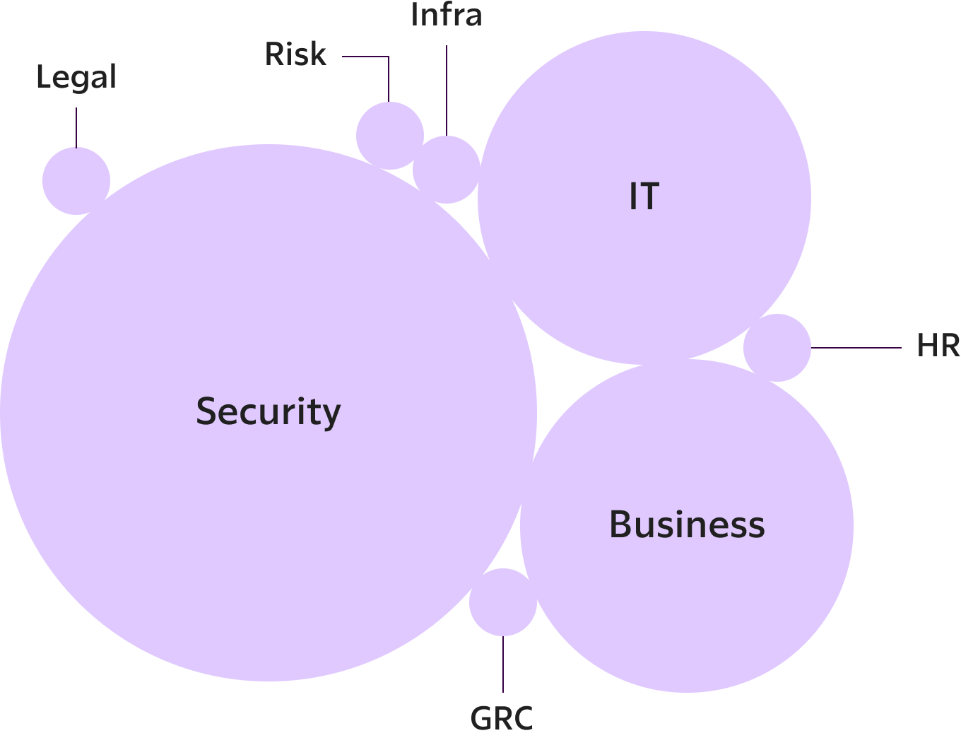 Diagram of the departments involved in setting access control policies: Security, IT, and Business are largest, with GRC, Legal, HR, Risk, and Infra also involved